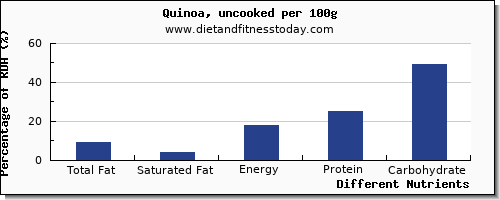 chart to show highest total fat in fat in quinoa per 100g